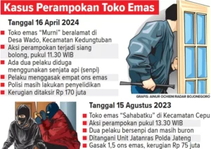 Polda Jawa Tengah Buru Perampok Toko Emas Desa Wado, Identitas Pelaku Belum Diketahui