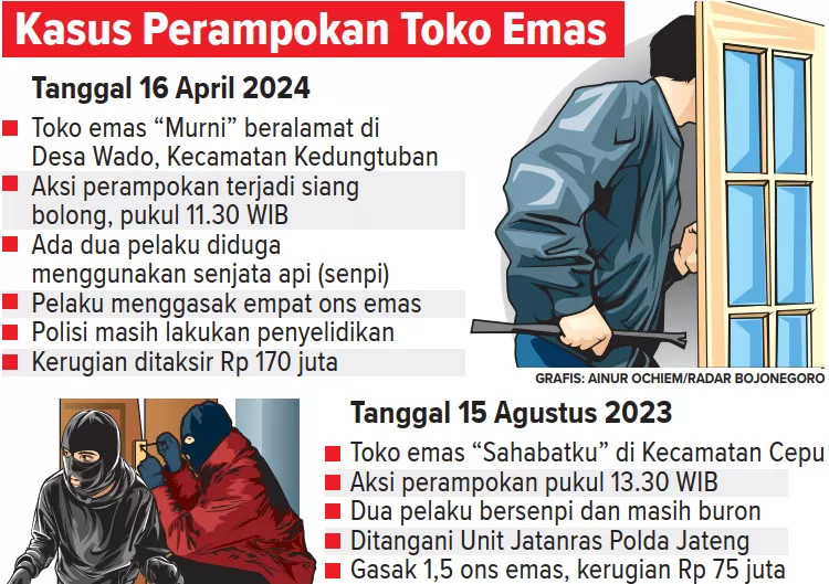 Perampok Toko Emas Desa Wado Diburu Polda Jawa Tengah