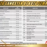 Daftar 29 Gengster Di Semarang: Tantangan Bagi Keamanan Kota Atlas