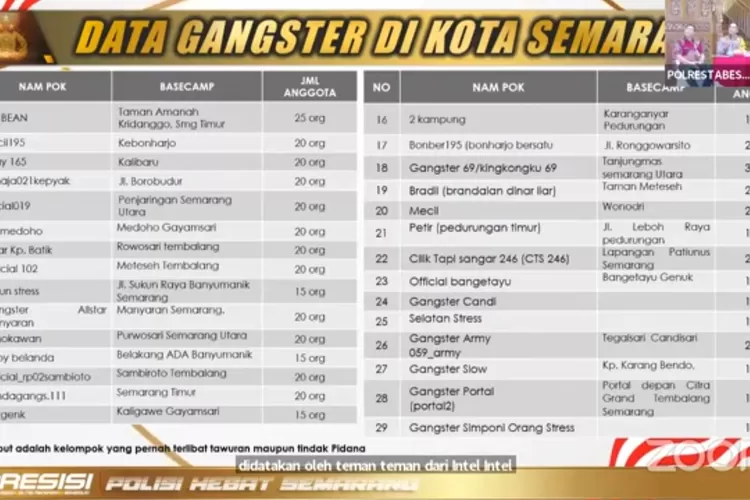 Daftar 29 Gengster Di Semarang: Tantangan Bagi Keamanan Kota Atlas