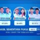 Paslon Wali Unggul Sementara 48,62 Persen Di Quick Count Pilwali