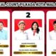 Hasil Real Count Pilkada Malang: Wahyu Ali Unggul Besar Dari Pesaingnya